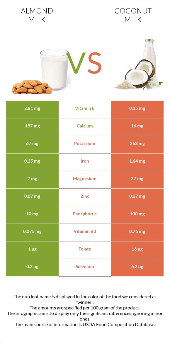 Almond milk vs Coconut milk infographic