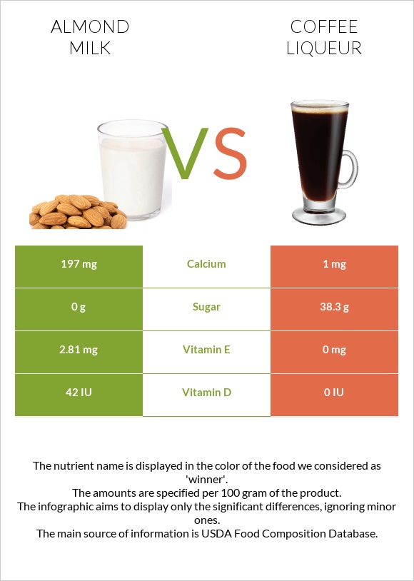 Նուշի կաթ vs Coffee liqueur infographic