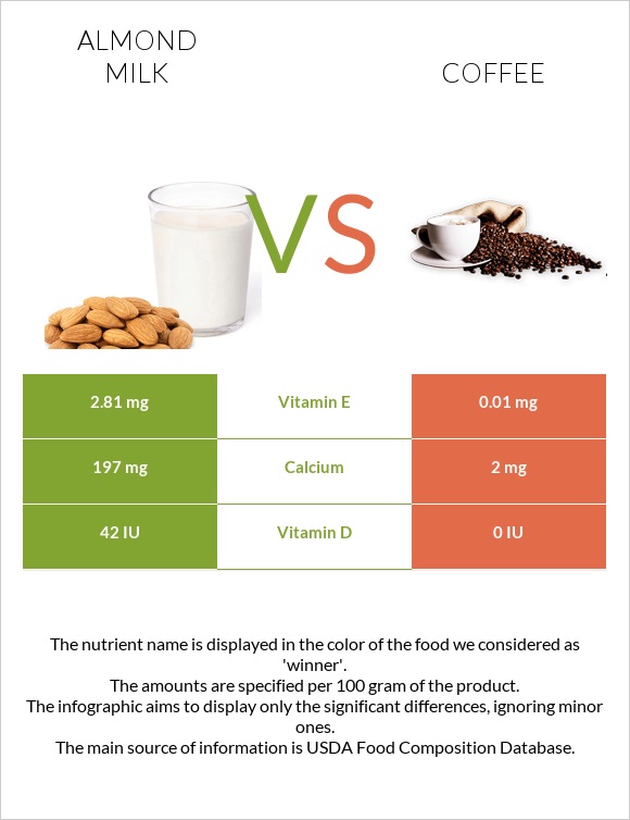 Almond milk vs Coffee infographic