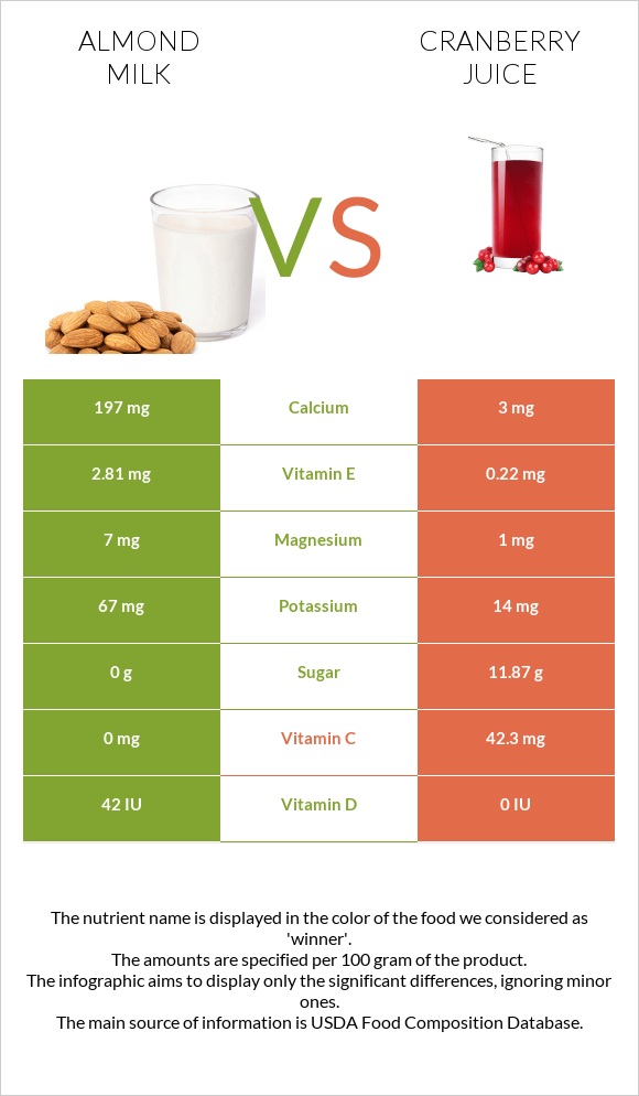 Նուշի կաթ vs Cranberry juice infographic