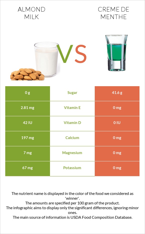 Almond milk vs Creme de menthe infographic