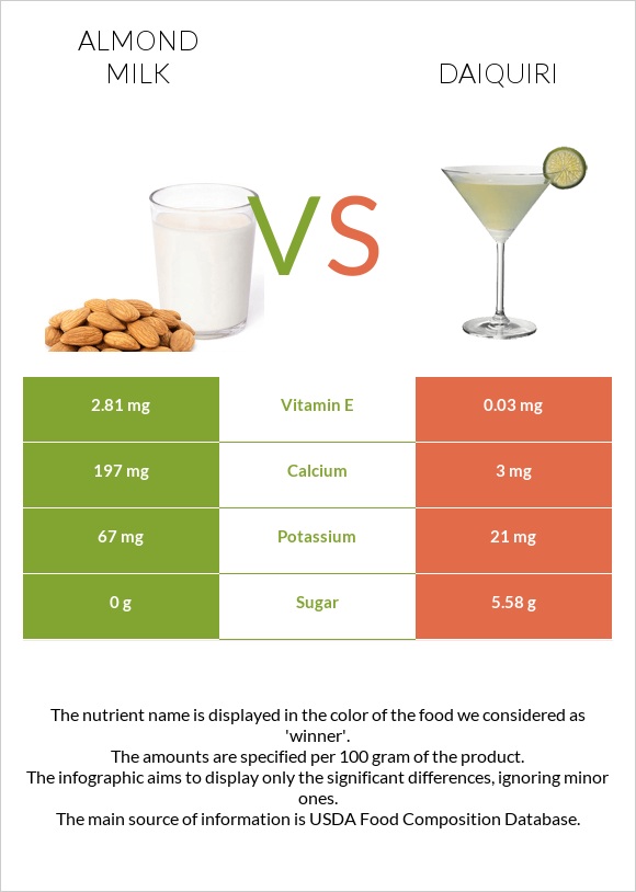 Almond milk vs Daiquiri infographic