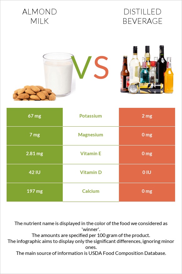 Նուշի կաթ vs Թունդ ալկ. խմիչքներ infographic