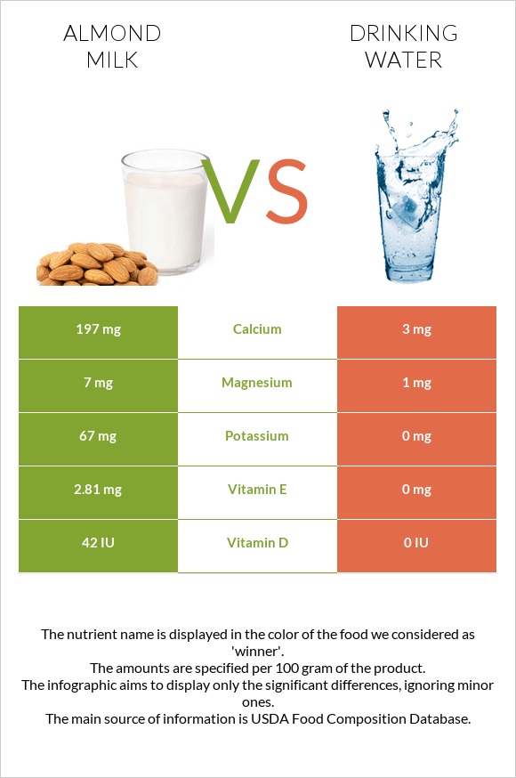 Almond milk vs Drinking water infographic