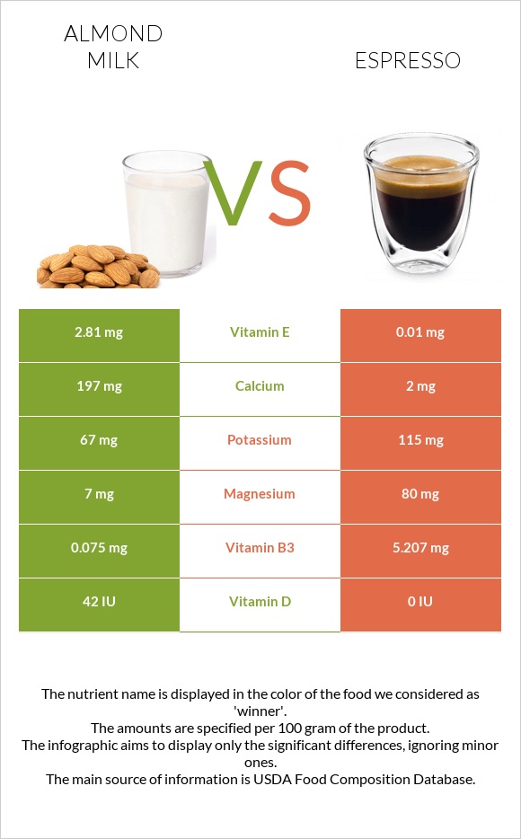 Նուշի կաթ vs Էսպրեսո infographic