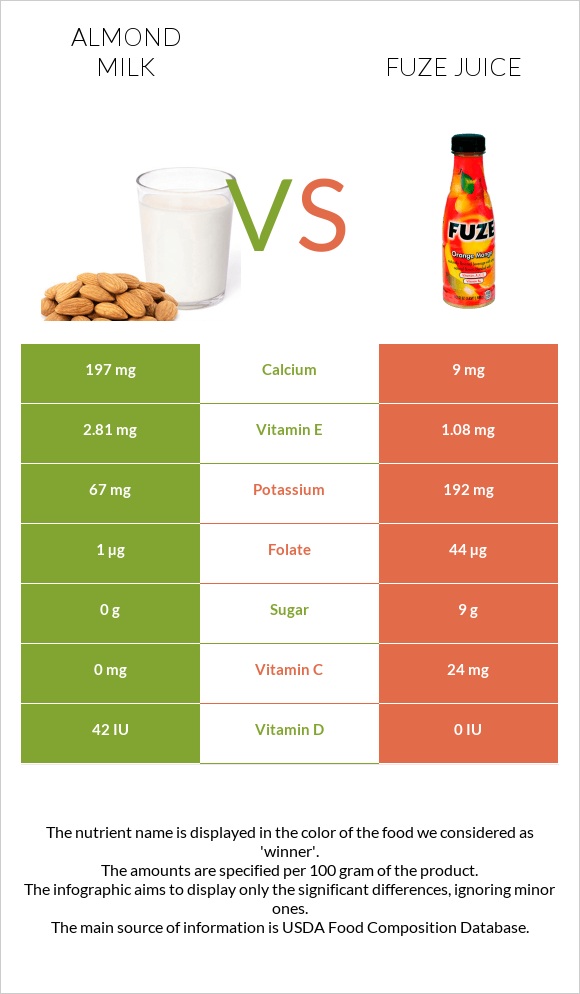 Նուշի կաթ vs Fuze juice infographic