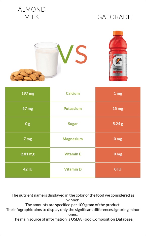 Նուշի կաթ vs Gatorade infographic