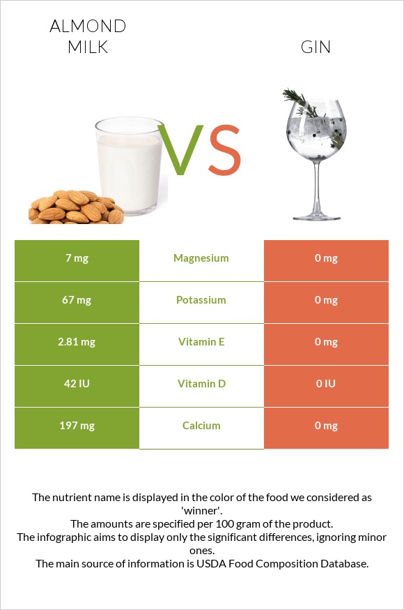 Almond milk vs Gin infographic