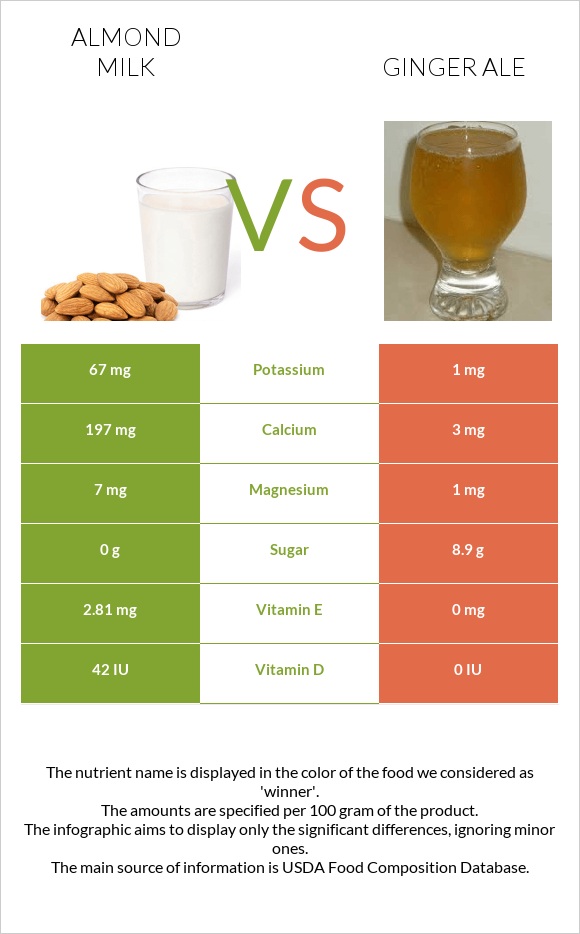 Almond milk vs Ginger ale infographic