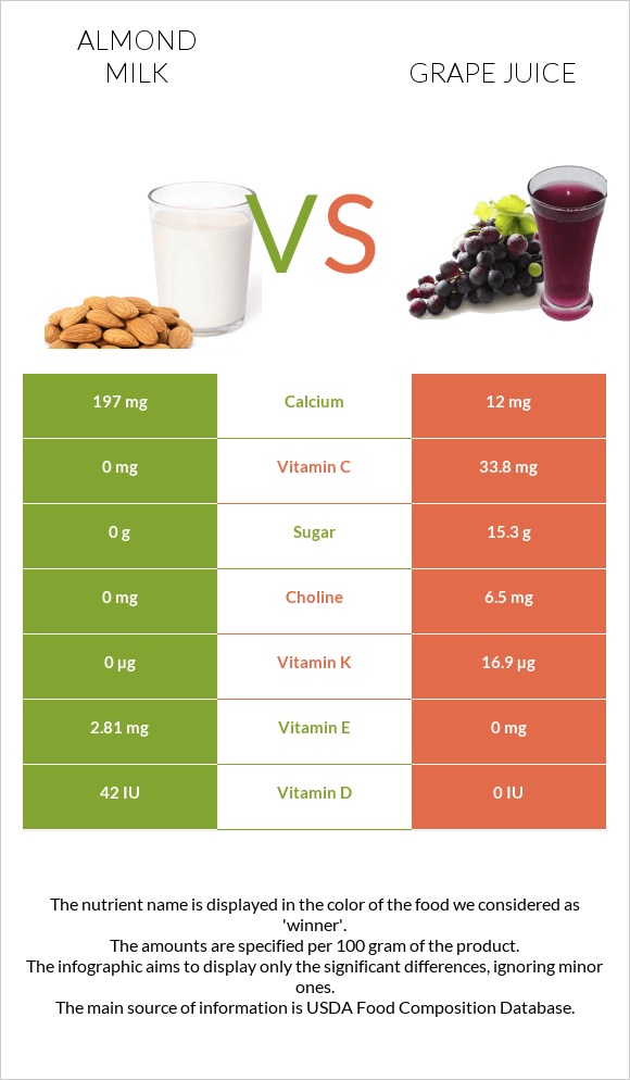 Almond milk vs Grape juice infographic