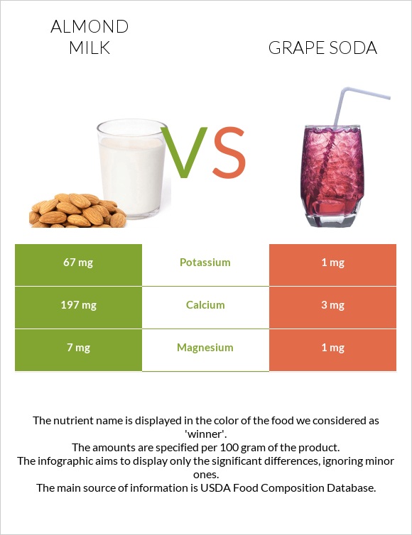 Almond milk vs Grape soda infographic