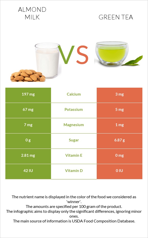 Almond milk vs Green tea infographic