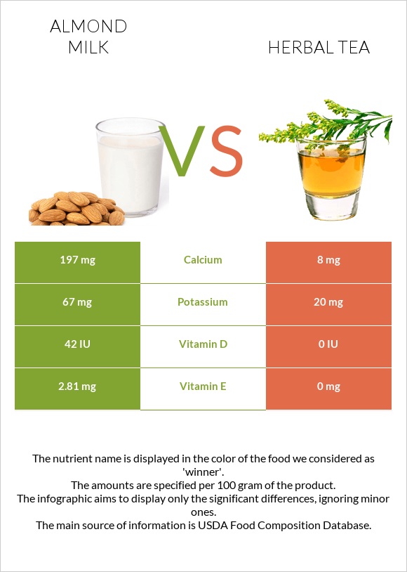 Almond milk vs Herbal tea infographic