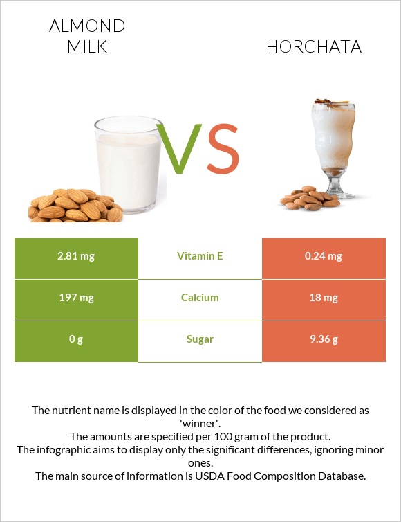 Almond milk vs Horchata infographic