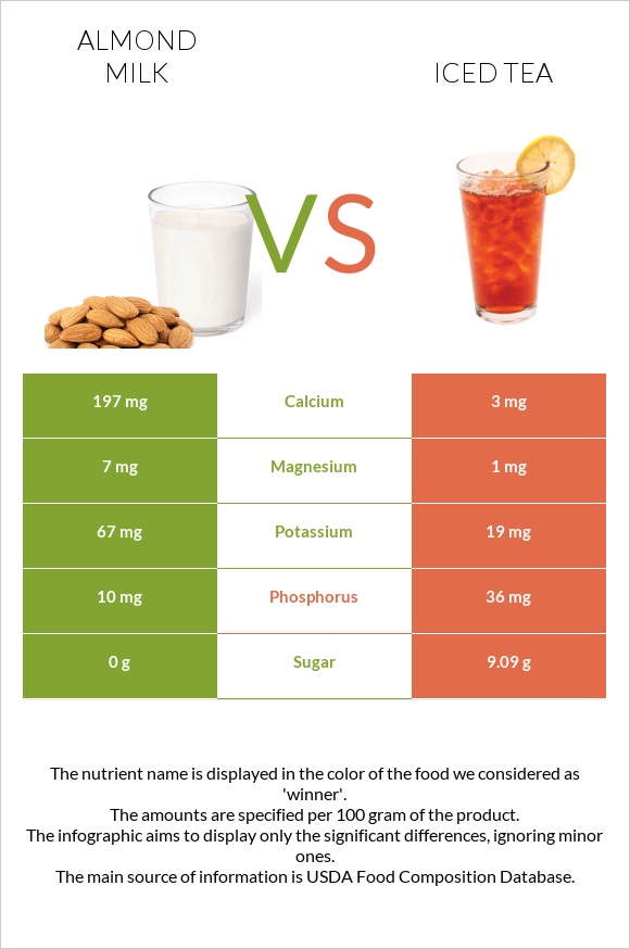 Almond milk vs Iced tea infographic