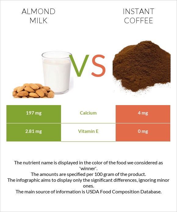 Almond milk vs Instant coffee infographic