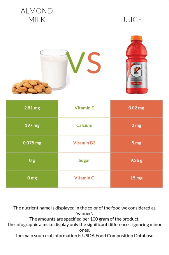 Almond milk vs Juice infographic