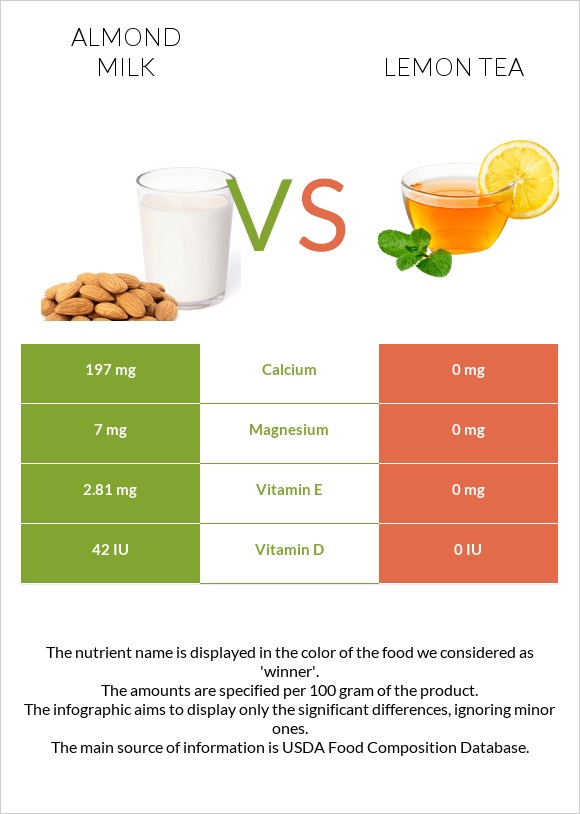 Almond milk vs Lemon tea infographic