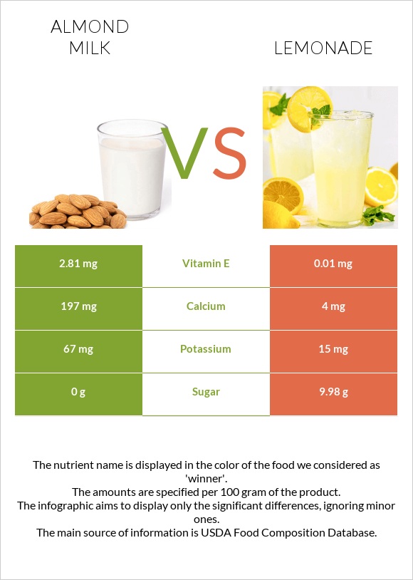 Almond milk vs Lemonade infographic