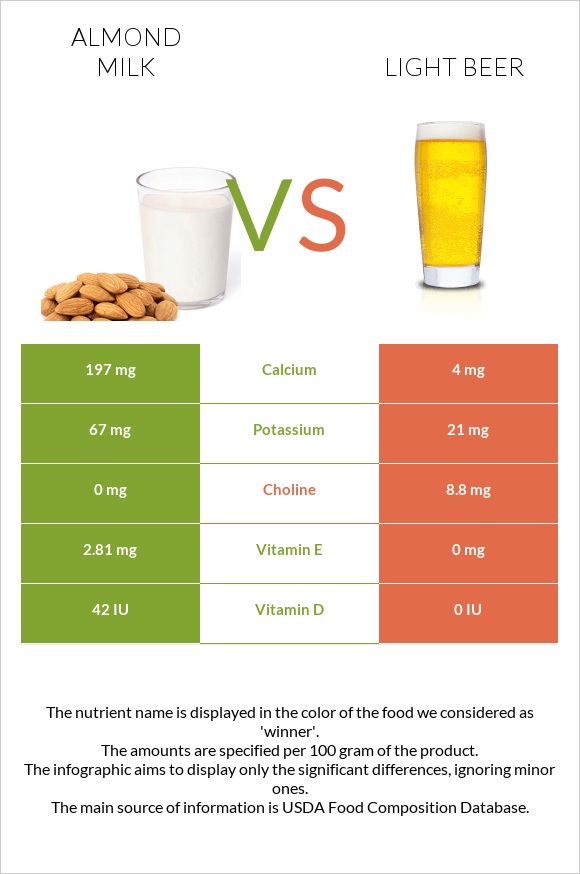 Նուշի կաթ vs Light beer infographic