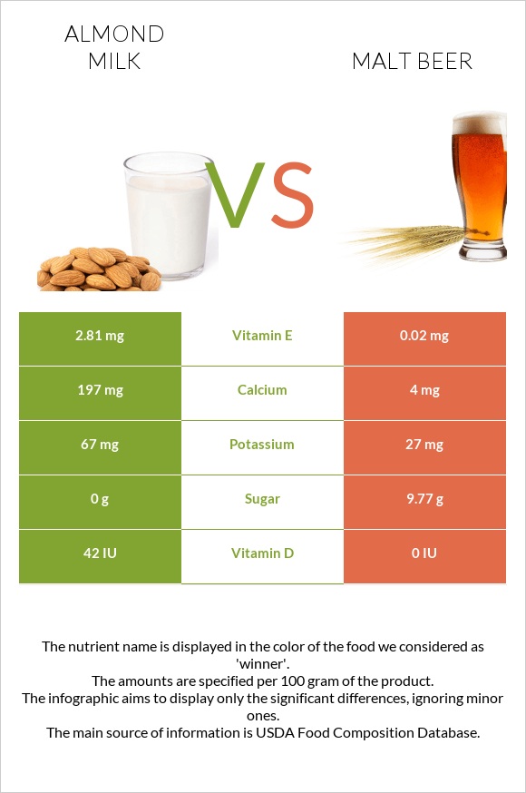 Նուշի կաթ vs Malt beer infographic