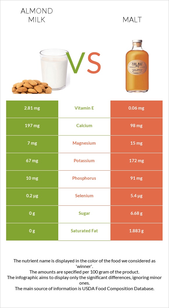 Almond milk vs Malt infographic