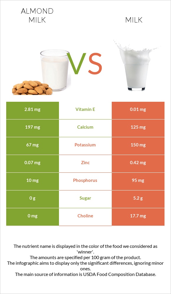 Almond milk vs Milk infographic