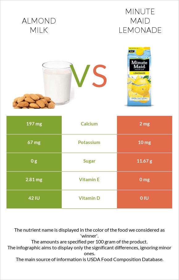 Almond milk vs Minute maid lemonade infographic