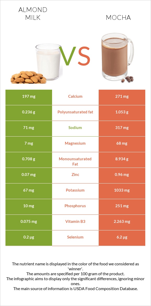 Almond milk vs Mocha infographic