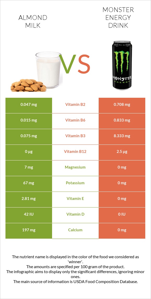 Almond milk vs Monster energy drink infographic