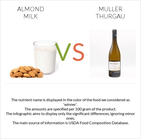 Almond milk vs Muller Thurgau infographic