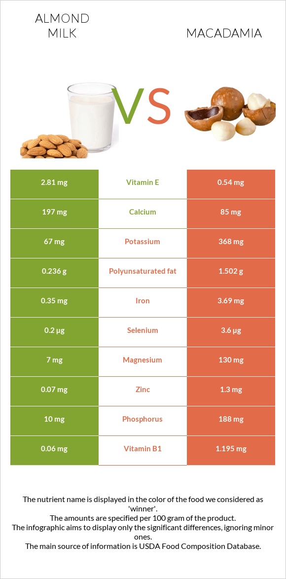 Almond milk vs Macadamia infographic