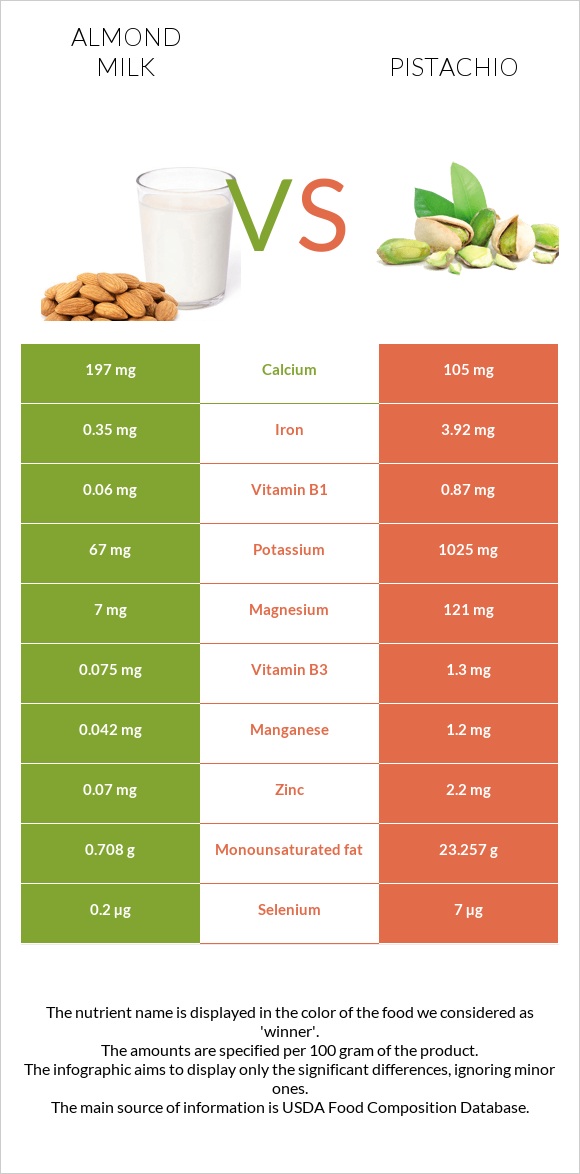 Almond milk vs Pistachio infographic