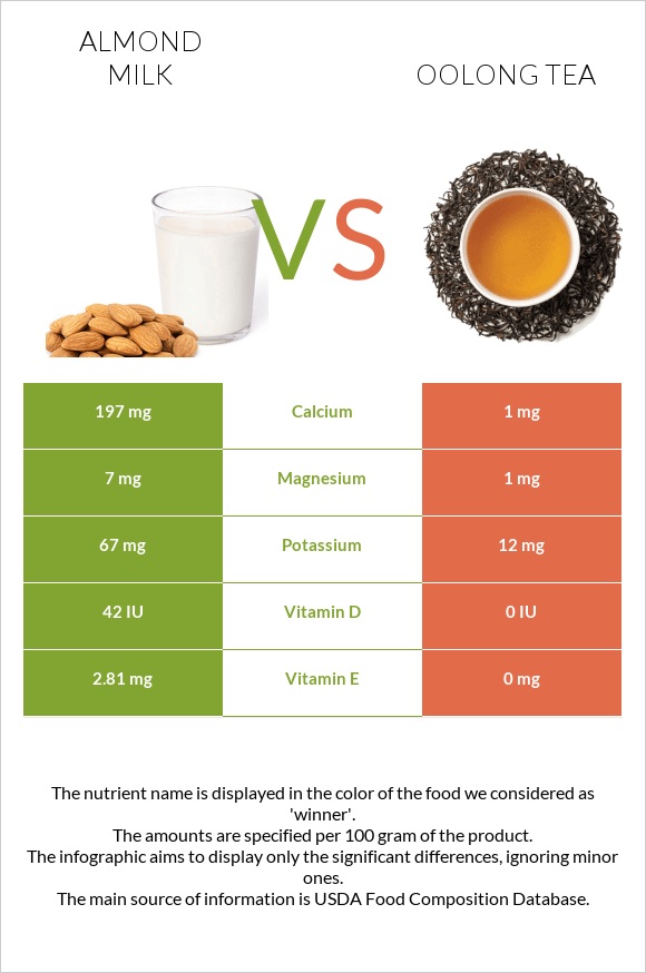 Almond milk vs Oolong tea infographic