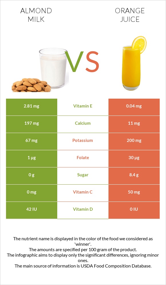 Almond milk vs Orange juice infographic