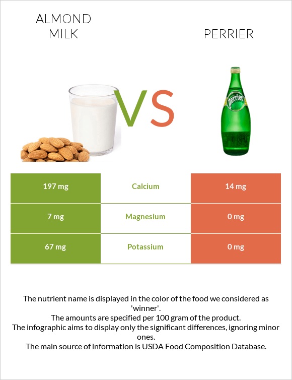 Almond milk vs Perrier infographic