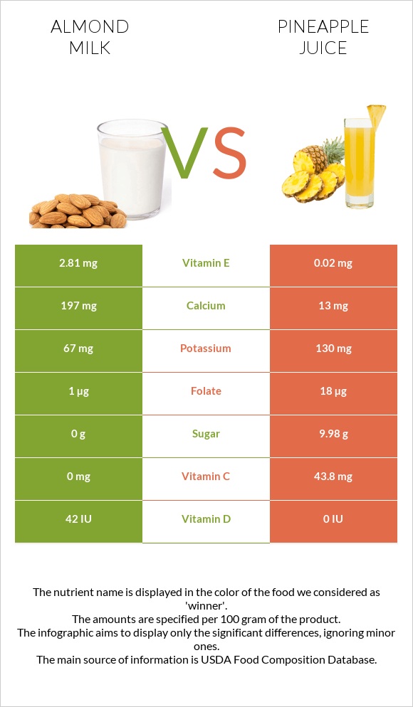 Almond milk vs Pineapple juice infographic