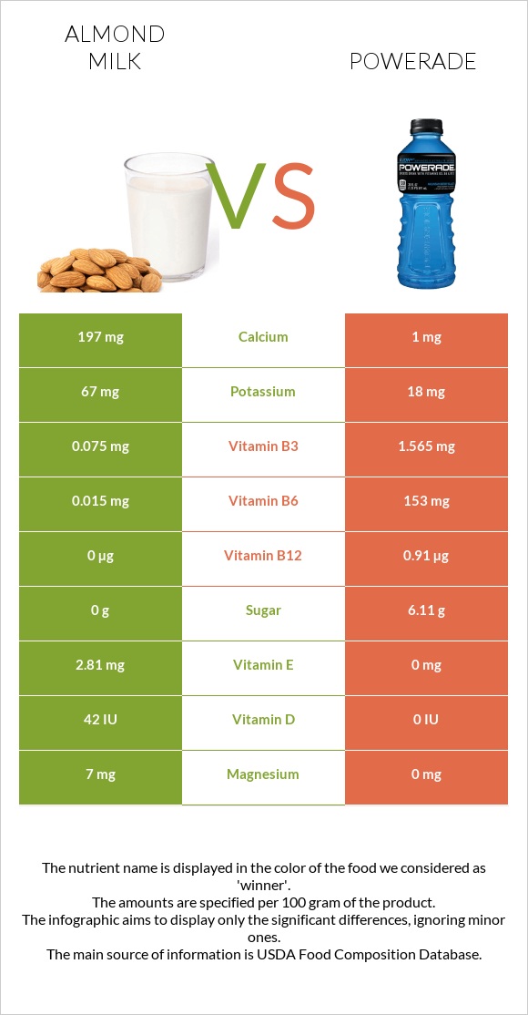 Almond milk vs Powerade infographic