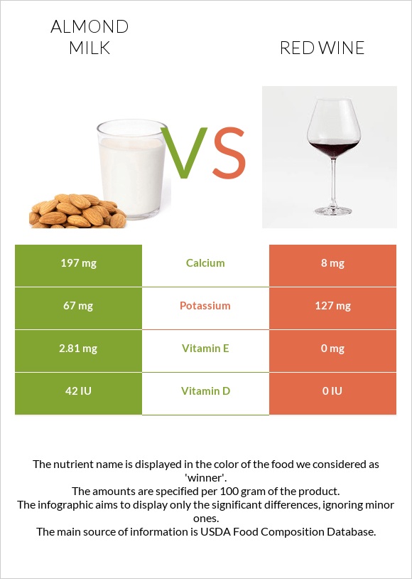 Almond milk vs Red Wine infographic