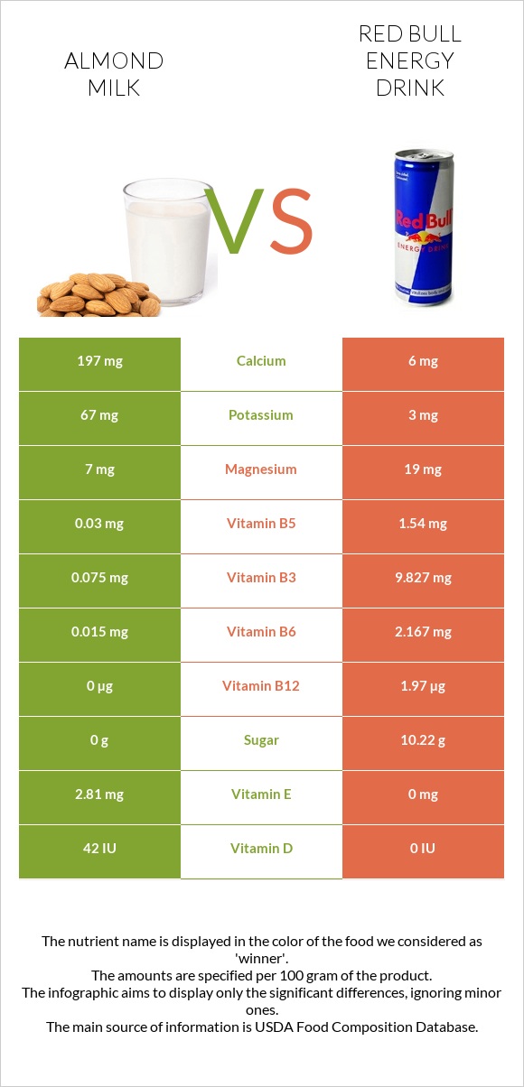 Almond milk vs Red Bull Energy Drink  infographic