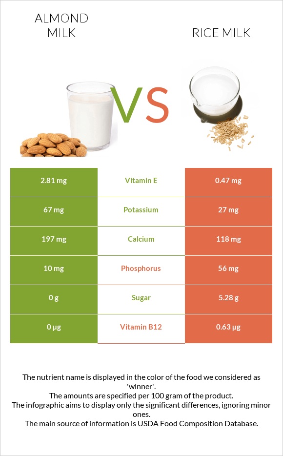 Almond milk vs Rice milk infographic