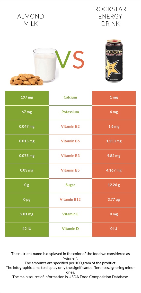 Almond milk vs Rockstar energy drink infographic