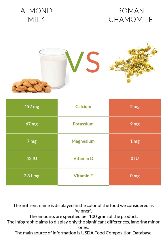 Almond milk vs Roman chamomile infographic