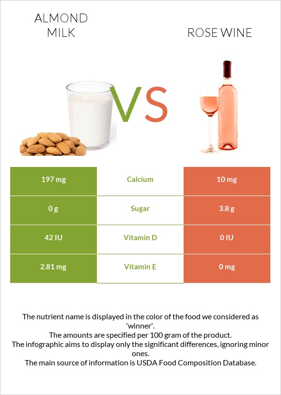 Almond milk vs Rose wine infographic