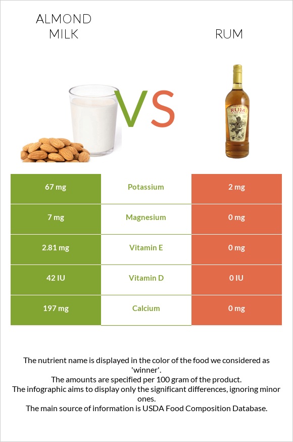 Almond milk vs Rum infographic