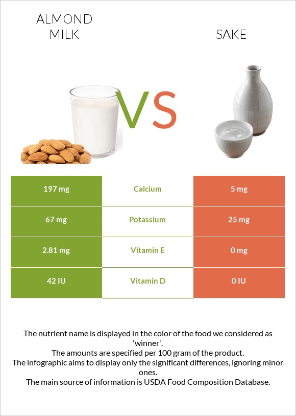 Նուշի կաթ vs Sake infographic