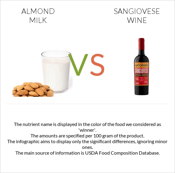 Almond milk vs Sangiovese wine infographic