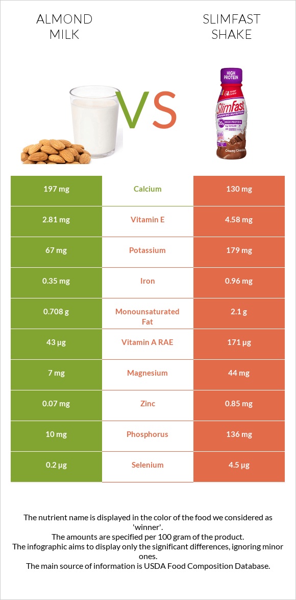 Almond milk vs SlimFast shake infographic