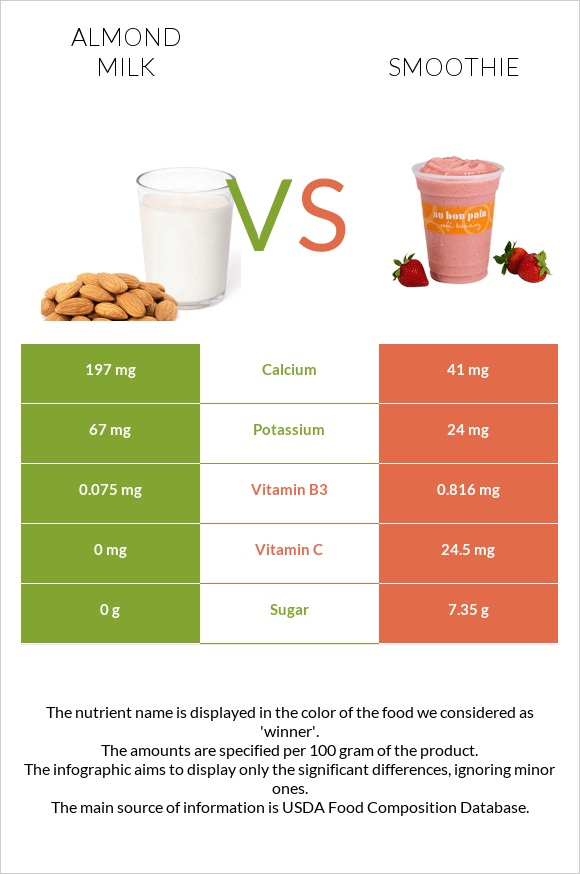 Almond milk vs Smoothie infographic