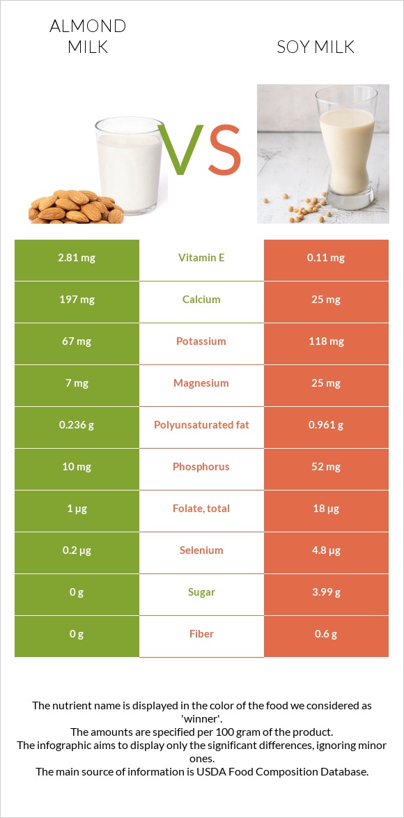 Նուշի կաթ vs Սոյայի կաթ infographic